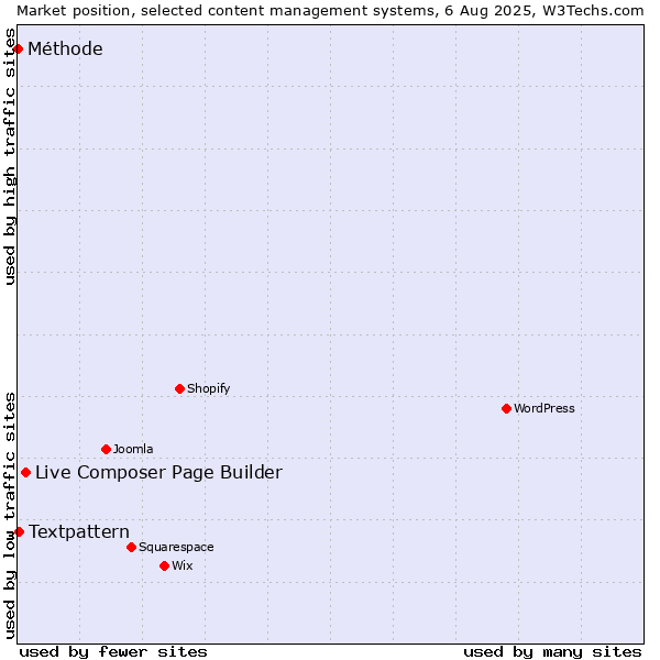 Market position of Live Composer Page Builder vs. Textpattern vs. Méthode