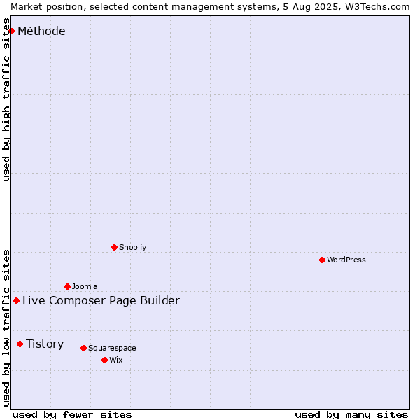 Market position of Tistory vs. Live Composer Page Builder vs. Méthode