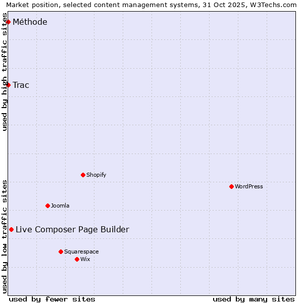 Market position of Live Composer Page Builder vs. Trac vs. Méthode