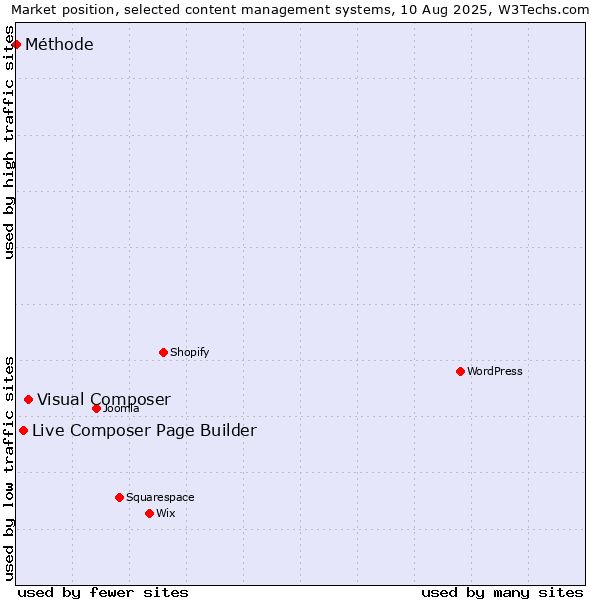 Market position of Visual Composer vs. Live Composer Page Builder vs. Méthode