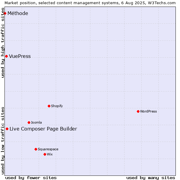 Market position of Live Composer Page Builder vs. VuePress vs. Méthode