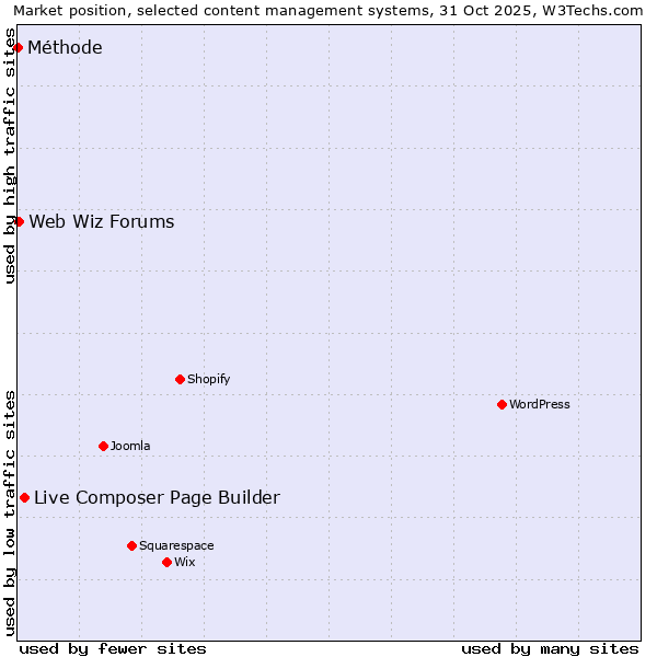 Market position of Live Composer Page Builder vs. Web Wiz Forums vs. Méthode