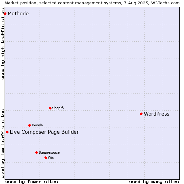 Market position of WordPress vs. Live Composer Page Builder vs. Méthode