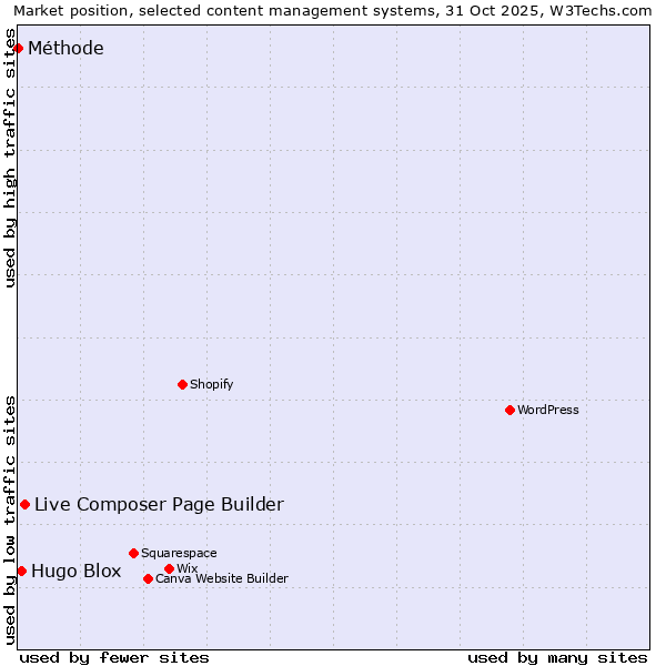 Market position of Live Composer Page Builder vs. Hugo Blox vs. Méthode