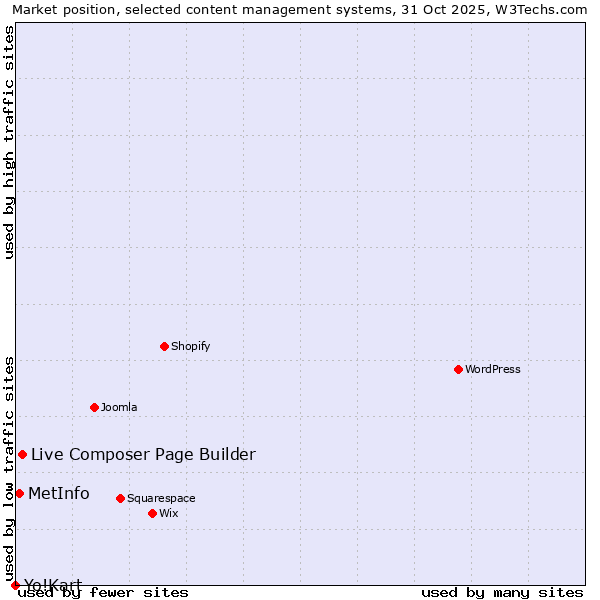 Market position of Live Composer Page Builder vs. MetInfo vs. Yo!Kart