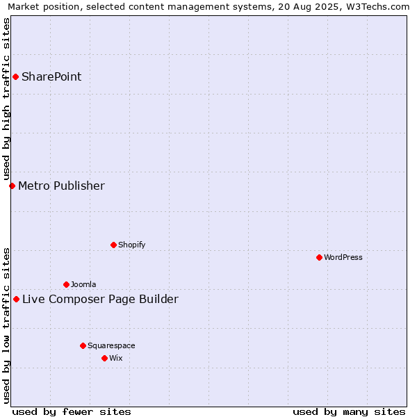 Market position of Live Composer Page Builder vs. SharePoint vs. Metro Publisher