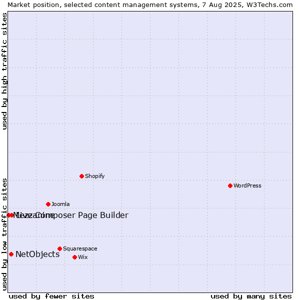 Market position of Live Composer Page Builder vs. NetObjects vs. Mezzanine