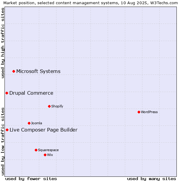 Market position of Microsoft Systems vs. Live Composer Page Builder vs. Drupal Commerce