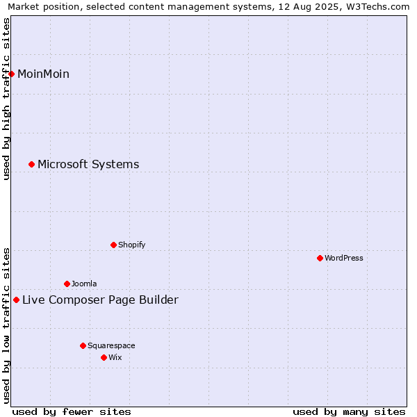Market position of Microsoft Systems vs. Live Composer Page Builder vs. MoinMoin