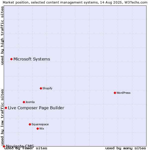 Market position of Microsoft Systems vs. Live Composer Page Builder vs. Navigate CMS