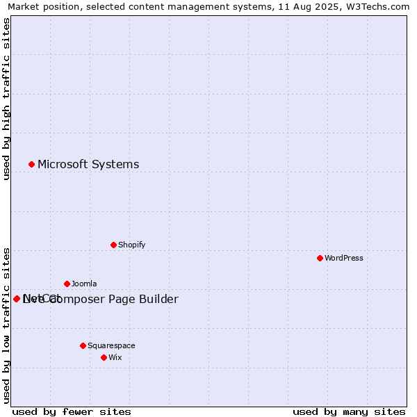 Market position of Microsoft Systems vs. NetCat vs. Live Composer Page Builder