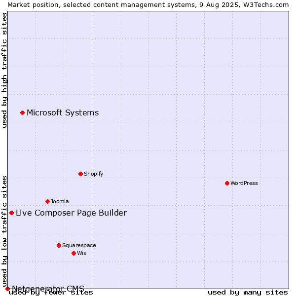 Market position of Microsoft Systems vs. Live Composer Page Builder vs. Netgenerator CMS