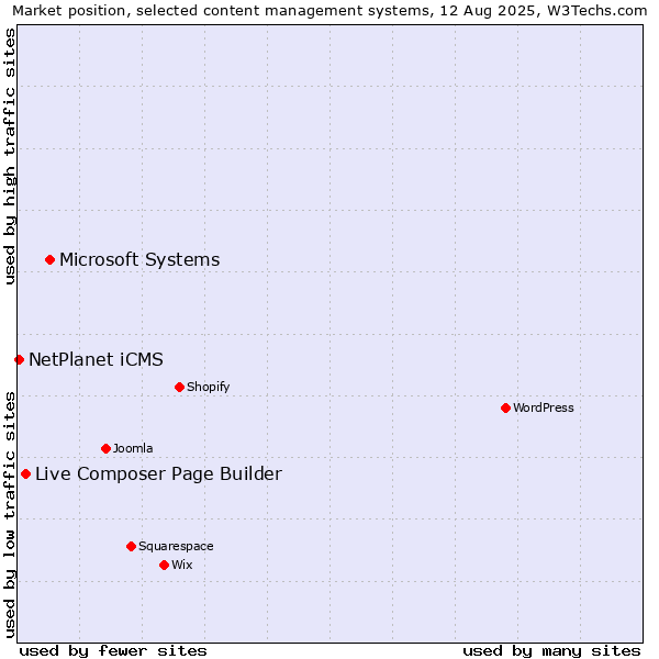 Market position of Microsoft Systems vs. Live Composer Page Builder vs. NetPlanet iCMS