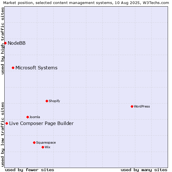 Market position of Microsoft Systems vs. Live Composer Page Builder vs. NodeBB