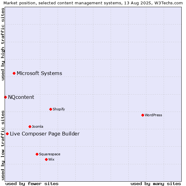 Market position of Microsoft Systems vs. Live Composer Page Builder vs. NQcontent