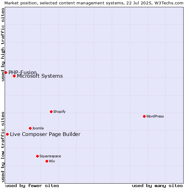 Market position of Microsoft Systems vs. Live Composer Page Builder vs. PHP-Fusion
