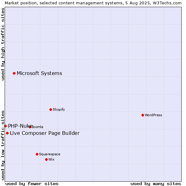 Market position of Microsoft Systems vs. Live Composer Page Builder vs. PHP-Nuke