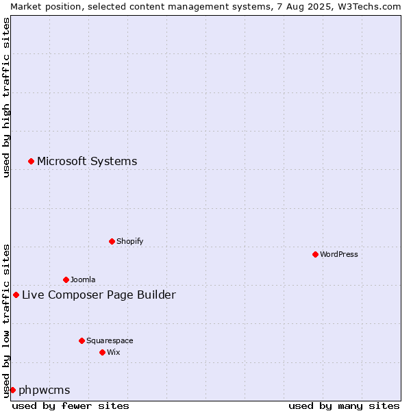 Market position of Microsoft Systems vs. Live Composer Page Builder vs. phpwcms