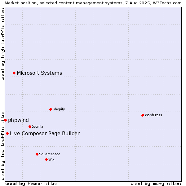 Market position of Microsoft Systems vs. Live Composer Page Builder vs. phpwind