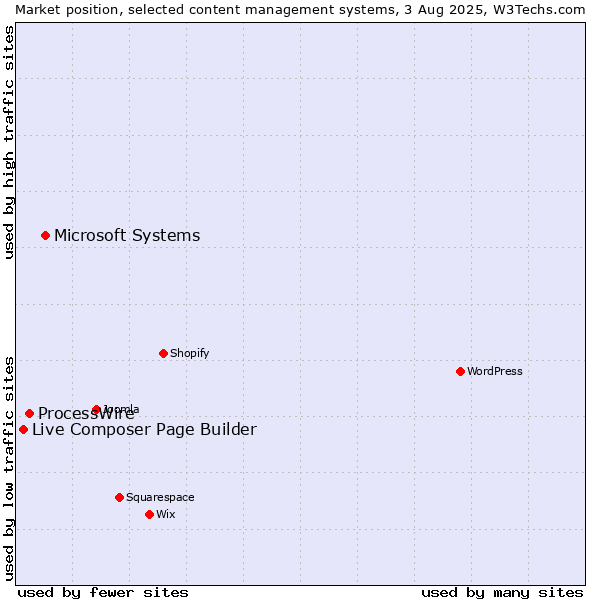 Market position of Microsoft Systems vs. ProcessWire vs. Live Composer Page Builder