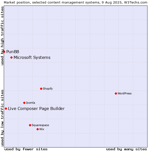 Market position of Microsoft Systems vs. Live Composer Page Builder vs. PunBB