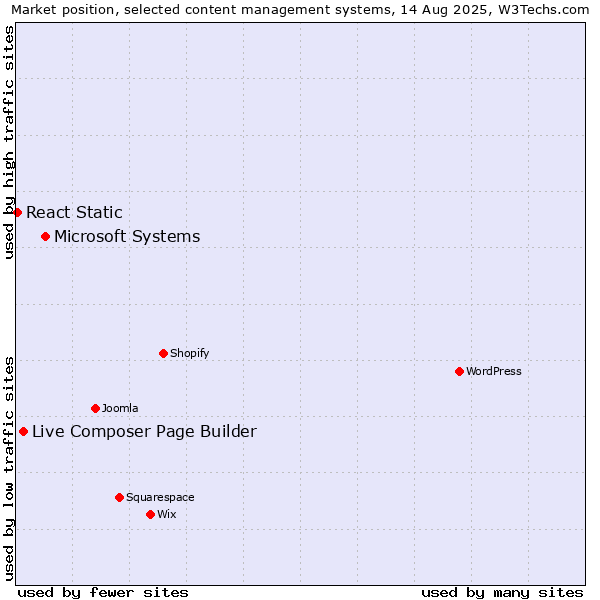 Market position of Microsoft Systems vs. Live Composer Page Builder vs. React Static