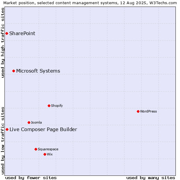 Market position of Microsoft Systems vs. Live Composer Page Builder vs. SharePoint