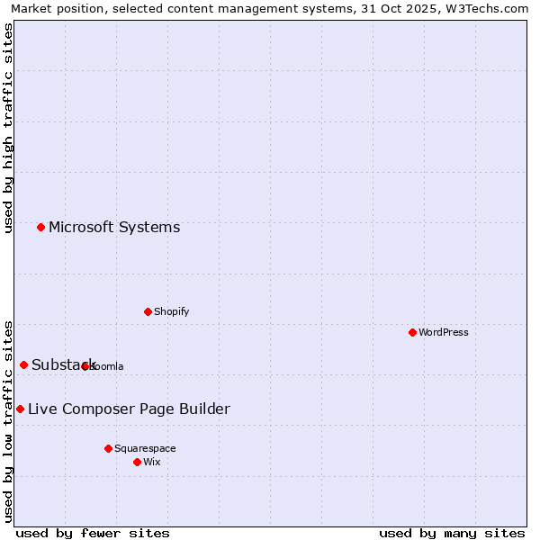 Market position of Microsoft Systems vs. Substack vs. Live Composer Page Builder