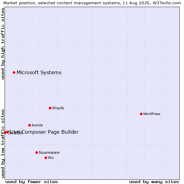 Market position of Microsoft Systems vs. Live Composer Page Builder vs. Svbtle