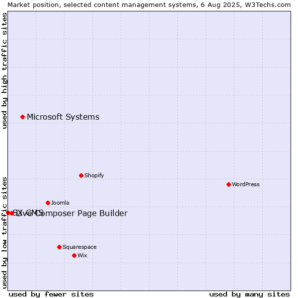 Market position of Microsoft Systems vs. Live Composer Page Builder vs. SX CMS