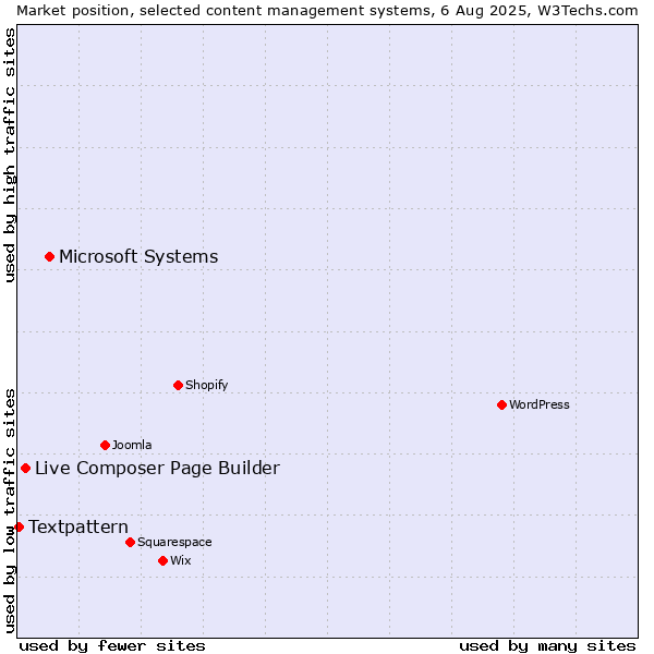 Market position of Microsoft Systems vs. Live Composer Page Builder vs. Textpattern
