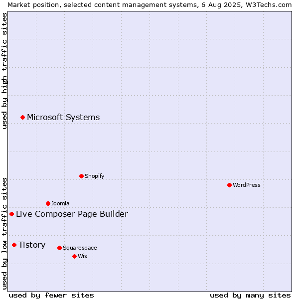 Market position of Microsoft Systems vs. Tistory vs. Live Composer Page Builder