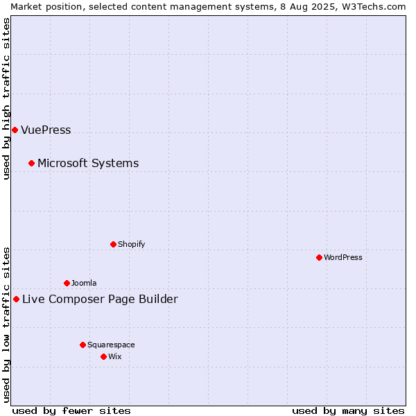 Market position of Microsoft Systems vs. Live Composer Page Builder vs. VuePress