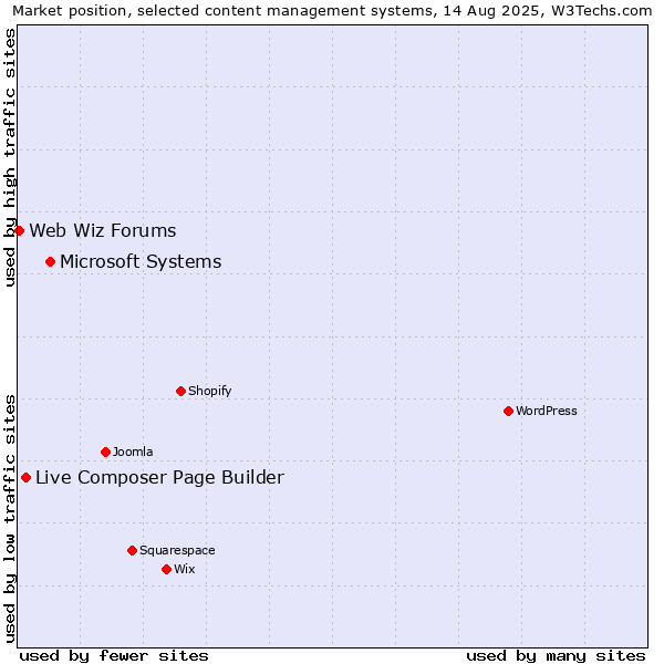 Market position of Microsoft Systems vs. Live Composer Page Builder vs. Web Wiz Forums