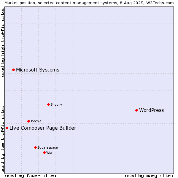 Market position of WordPress vs. Microsoft Systems vs. Live Composer Page Builder