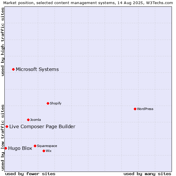 Market position of Microsoft Systems vs. Live Composer Page Builder vs. Hugo Blox