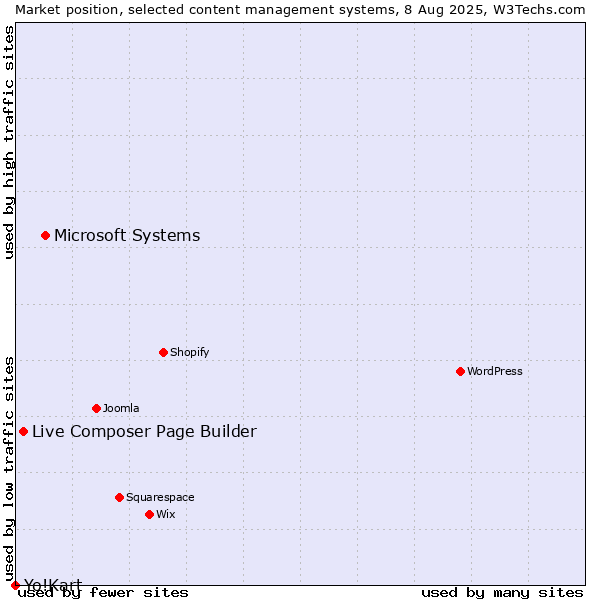 Market position of Microsoft Systems vs. Live Composer Page Builder vs. Yo!Kart
