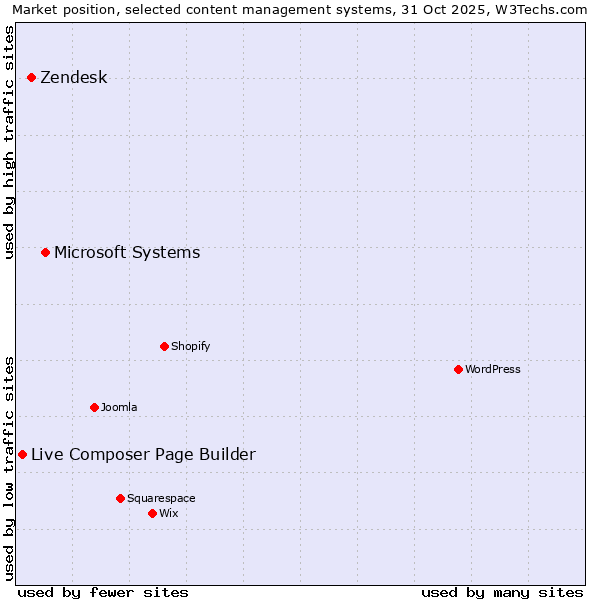 Market position of Microsoft Systems vs. Zendesk vs. Live Composer Page Builder