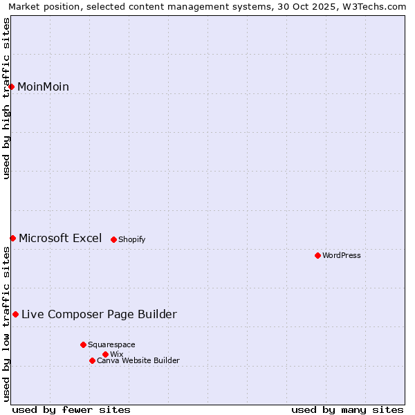 Market position of Live Composer Page Builder vs. Microsoft Excel vs. MoinMoin