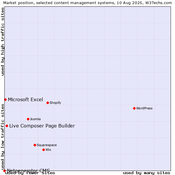Market position of Live Composer Page Builder vs. Microsoft Excel vs. Netgenerator CMS