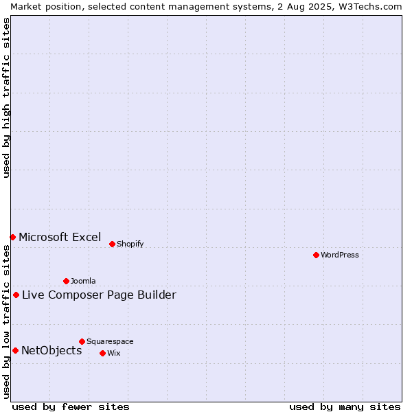 Market position of Live Composer Page Builder vs. NetObjects vs. Microsoft Excel