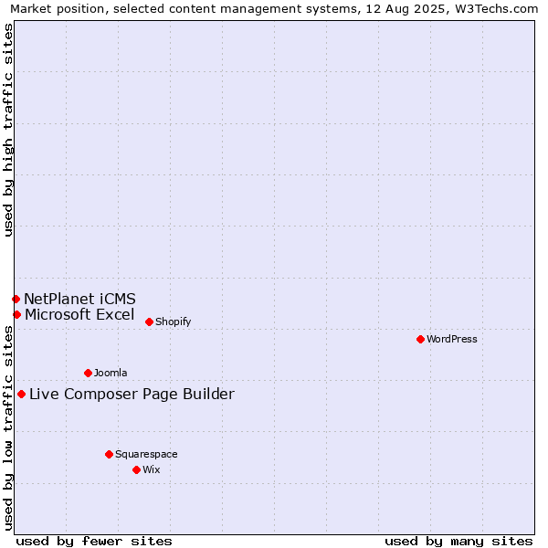 Market position of Live Composer Page Builder vs. Microsoft Excel vs. NetPlanet iCMS