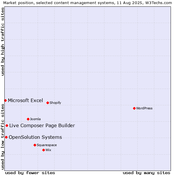 Market position of Live Composer Page Builder vs. OpenSolution Systems vs. Microsoft Excel