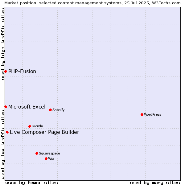 Market position of Live Composer Page Builder vs. PHP-Fusion vs. Microsoft Excel