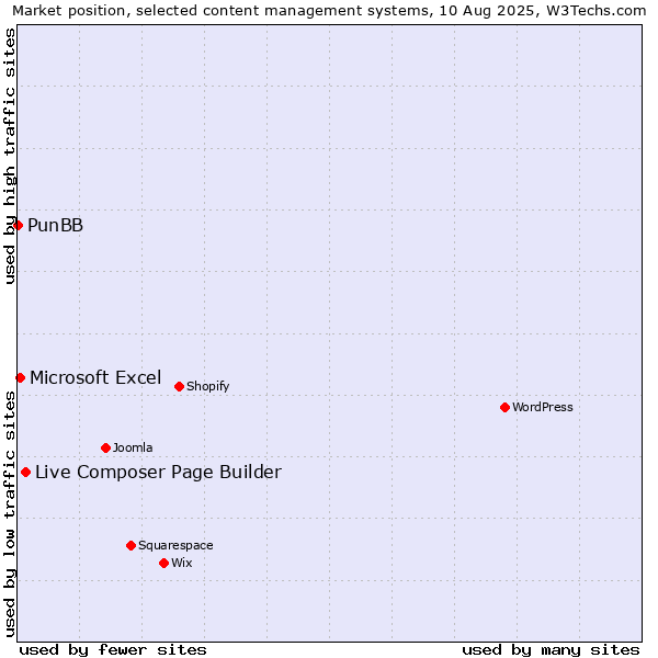 Market position of Live Composer Page Builder vs. Microsoft Excel vs. PunBB