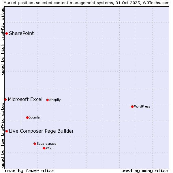 Market position of Live Composer Page Builder vs. SharePoint vs. Microsoft Excel