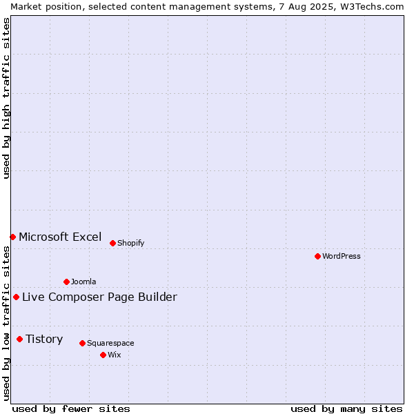 Market position of Tistory vs. Live Composer Page Builder vs. Microsoft Excel
