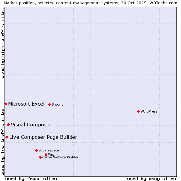 Market position of Visual Composer vs. Live Composer Page Builder vs. Microsoft Excel