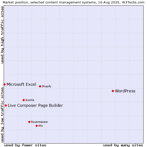 Market position of WordPress vs. Live Composer Page Builder vs. Microsoft Excel