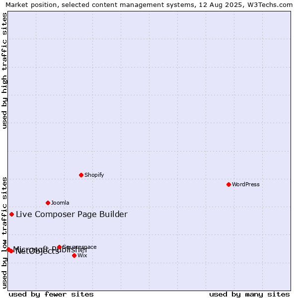 Market position of Live Composer Page Builder vs. NetObjects vs. Microsoft Publisher